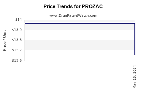 Drug Price Trends for PROZAC