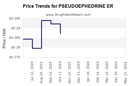 Drug Price Trends for PSEUDOEPHEDRINE ER