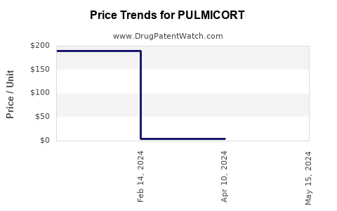 Drug Price Trends for PULMICORT