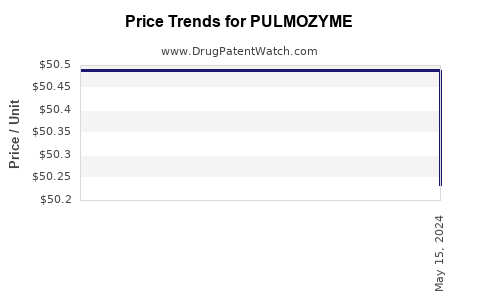 Drug Price Trends for PULMOZYME