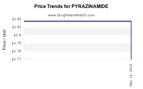 Drug Prices for PYRAZINAMIDE
