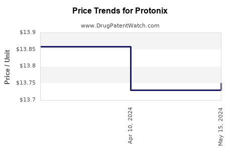 Drug Price Trends for Protonix
