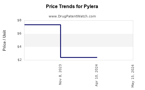 Drug Prices for Pylera