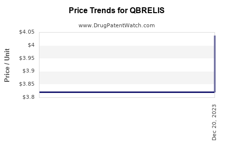 Drug Price Trends for QBRELIS