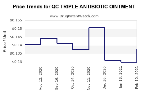 Drug Price Trends for QC TRIPLE ANTIBIOTIC OINTMENT