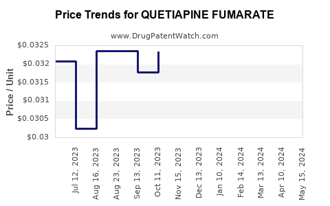 Drug Price Trends for QUETIAPINE FUMARATE