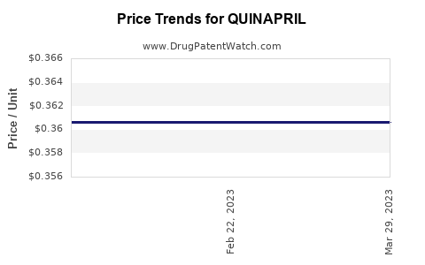 Drug Price Trends for QUINAPRIL