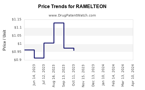 Drug Price Trends for RAMELTEON