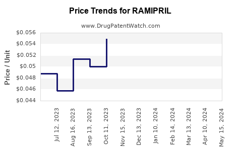 Drug Price Trends for RAMIPRIL