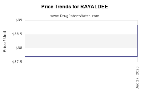 Drug Prices for RAYALDEE