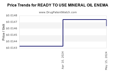 Drug Price Trends for READY TO USE MINERAL OIL ENEMA