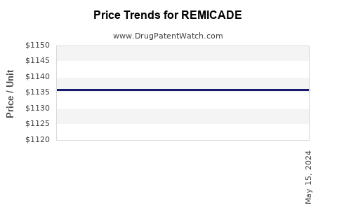 Drug Price Trends for REMICADE
