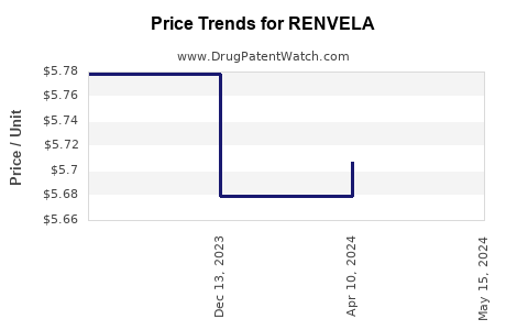Drug Price Trends for RENVELA