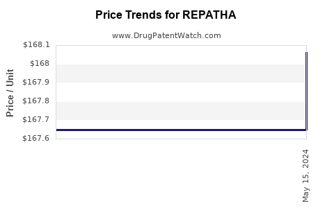 Drug Prices for REPATHA