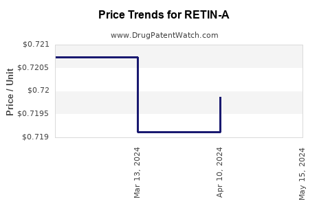 Drug Price Trends for RETIN-A