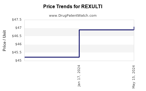 Drug Prices for REXULTI