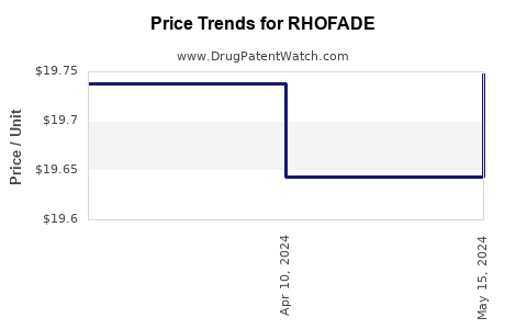 Drug Price Trends for RHOFADE