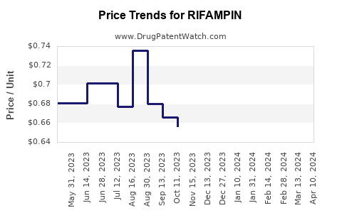 Drug Price Trends for RIFAMPIN