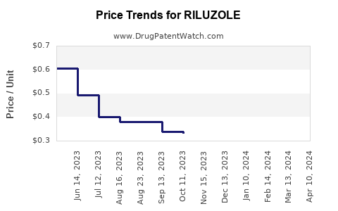 Drug Price Trends for RILUZOLE