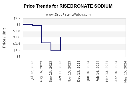 Drug Prices for RISEDRONATE SODIUM