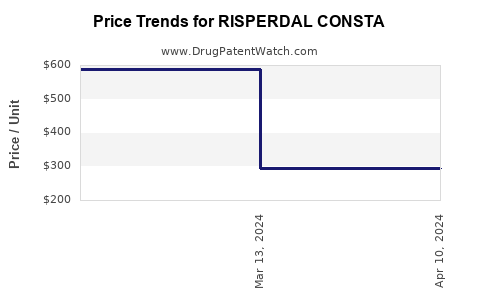 Drug Price Trends for RISPERDAL CONSTA