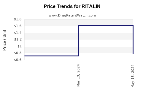 Drug Price Trends for RITALIN