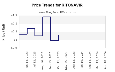 Drug Price Trends for RITONAVIR
