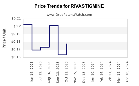 Drug Prices for RIVASTIGMINE