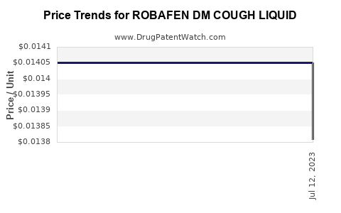 Drug Price Trends for ROBAFEN DM COUGH LIQUID