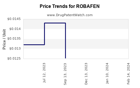 Drug Price Trends for ROBAFEN