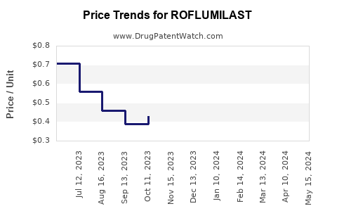 Drug Price Trends for ROFLUMILAST