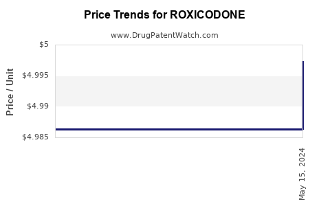 Drug Prices for ROXICODONE