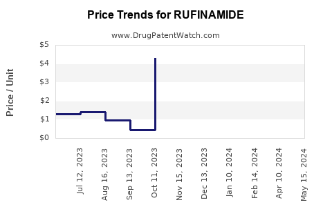 Drug Prices for RUFINAMIDE