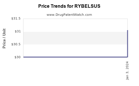 Drug Price Trends for RYBELSUS