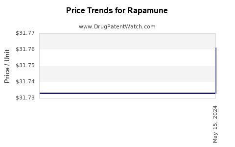 Drug Prices for Rapamune