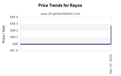 Drug Prices for Rayos