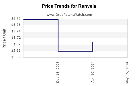 Drug Price Trends for Renvela