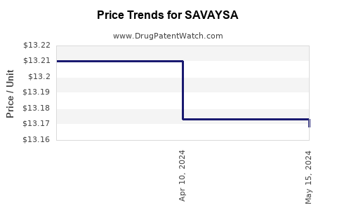Drug Prices for SAVAYSA
