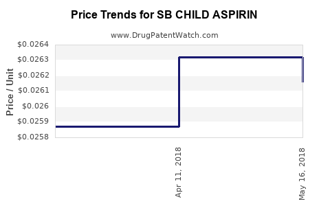 Drug Price Trends for SB CHILD ASPIRIN