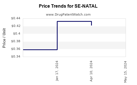 Drug Price Trends for SE-NATAL
