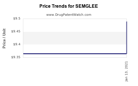 Drug Price Trends for SEMGLEE