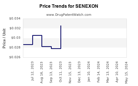 Drug Price Trends for SENEXON