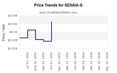 Drug Price Trends for SENNA-S