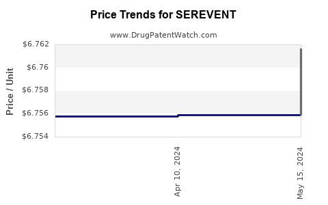 Drug Prices for SEREVENT