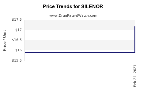 Drug Price Trends for SILENOR