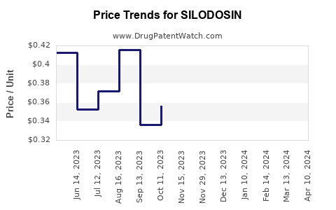 Drug Price Trends for SILODOSIN