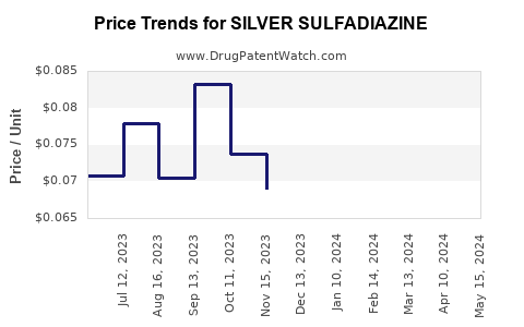 Drug Prices for SILVER SULFADIAZINE