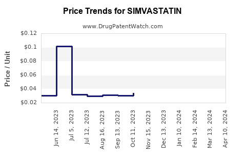 Drug Price Trends for SIMVASTATIN