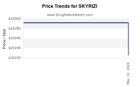 Drug Prices for SKYRIZI