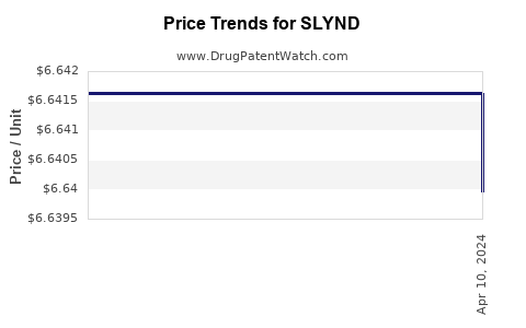 Drug Price Trends for SLYND